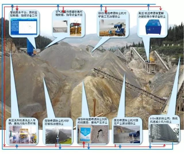 九九智能環(huán)保砂石場(chǎng)粉塵治理智能整體解決方案，實(shí)現(xiàn)了砂石場(chǎng)網(wǎng)格化、精準(zhǔn)化、智能化粉塵治理