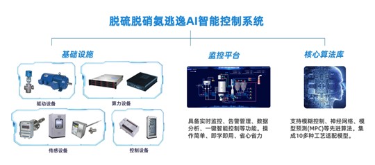 AI智能控制，解鎖煙氣脫硫脫硝新篇章