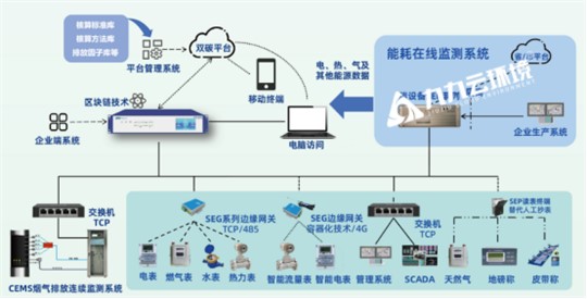 九九智能環(huán)保數(shù)智化能碳管理系統(tǒng) 助力企業(yè)低碳轉(zhuǎn)型