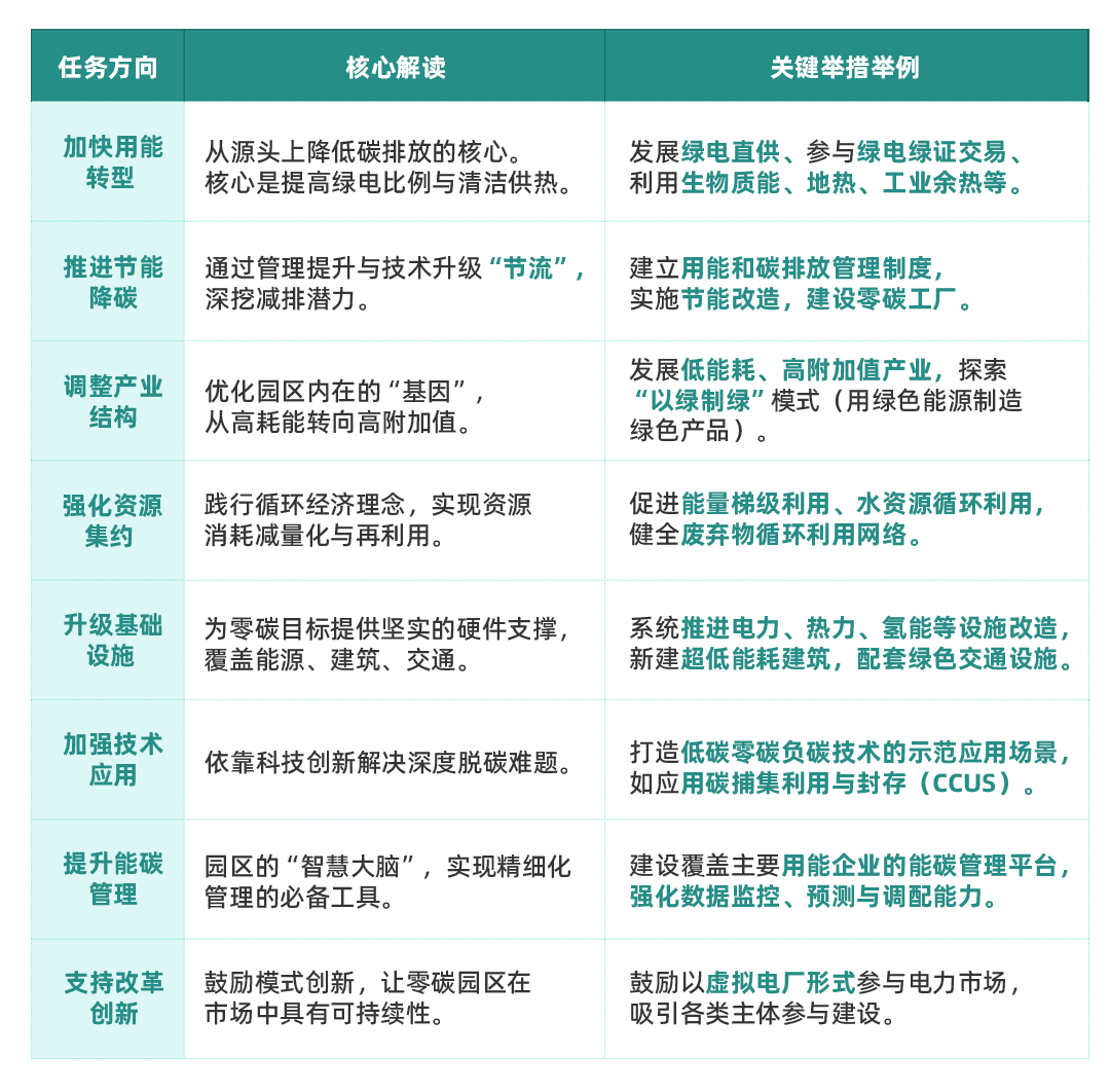 政策解讀 | 《關(guān)于開展零碳園區(qū)建設(shè)的通知》