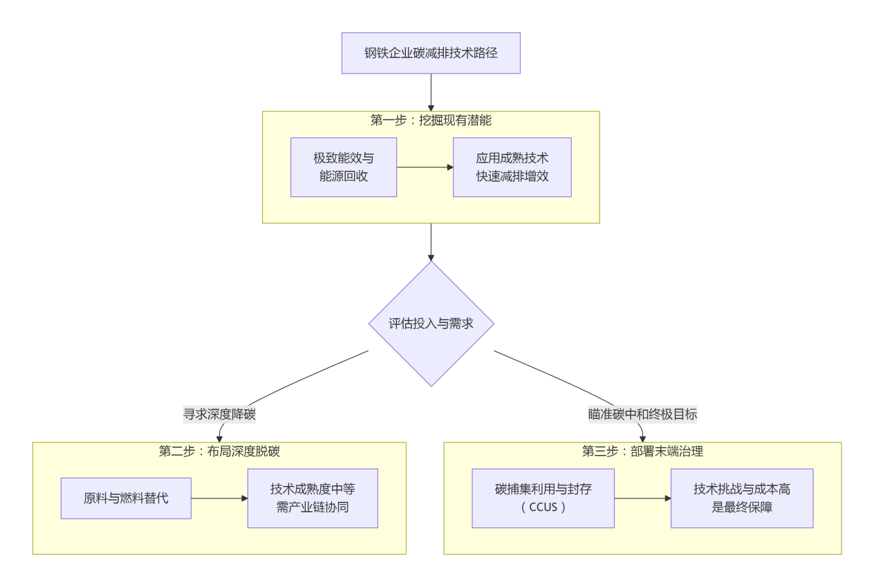 三步破局：解碼鋼鐵行業(yè)碳減排技術(shù)圖譜
